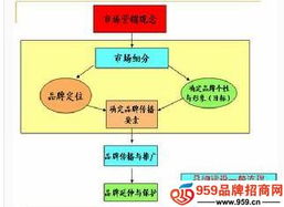 品牌管理之品牌內(nèi)涵及成功關鍵
